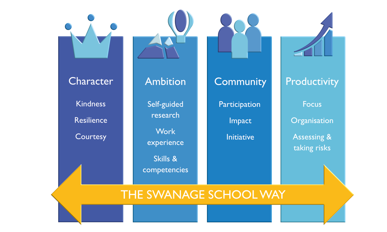 Graphic showing four pillars depicting the characteristics of ambition, productivity, character and community.